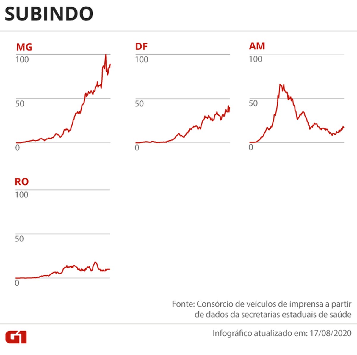 Casos e mortes por coronavírus no Brasil em 18 de agosto, segundo consórcio de veículos de imprensa (atualização das 8h)