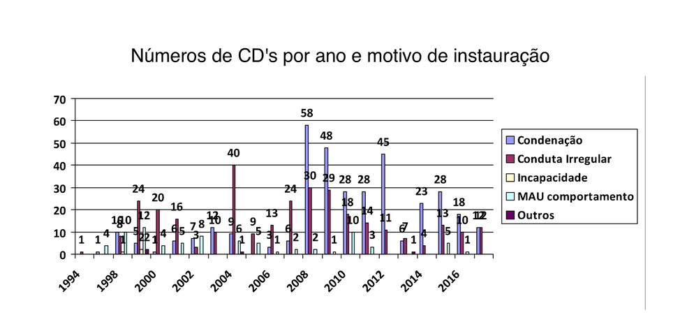 Gráfico que mostra dados sobre abertura de processos disciplinares contra policiais militares (Foto: Reprodução)