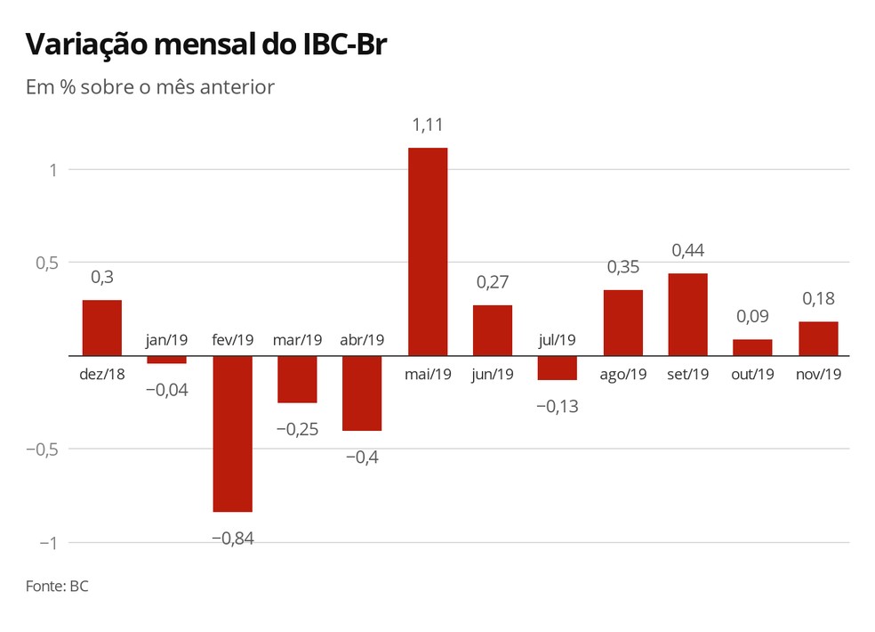 Variação mensal do IBC-Br — Foto: Economia G1