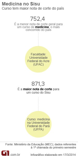 Medicina no Sisu: veja notas de corte e descubra se existe período