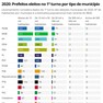 Foto: (2020: Prefeitos eleitos no 1º turno por tipo de município / Datawrapper / Gabriela Caesar)
