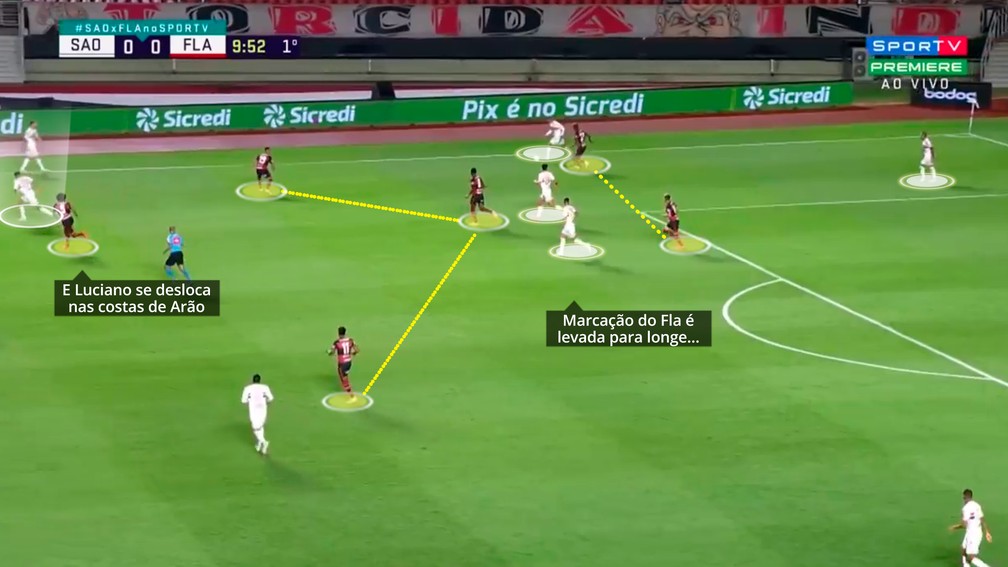 São Paulo quebra linhas de marcação do Flamengo e desprotege o volante (Arão) — Foto: Reprodução