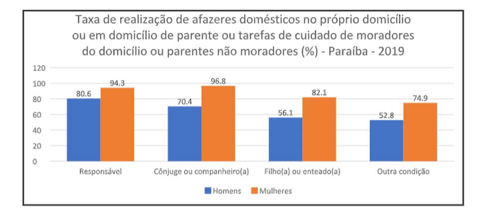 A maior diferença na realização de tarefas domésticas na PB, foi constatada entres cônjuges ou companheiros, com uma diferença de 26,4 pontos percentuais, de acordo com o IBGE — Foto: IBGE/Divulgação