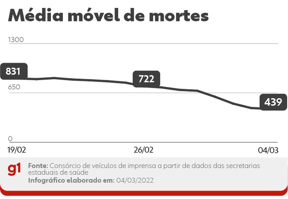 M&eacute;dia m&oacute;vel de &oacute;bitos por Covid no Brasil, a cada dia, nos &uacute;ltimos 14 dias. A varia&ccedil;&atilde;o percentual leva em conta a compara&ccedil;&atilde;o entre os n&uacute;meros das duas pontas do per&iacute;odo &mdash; Foto: Arte g1