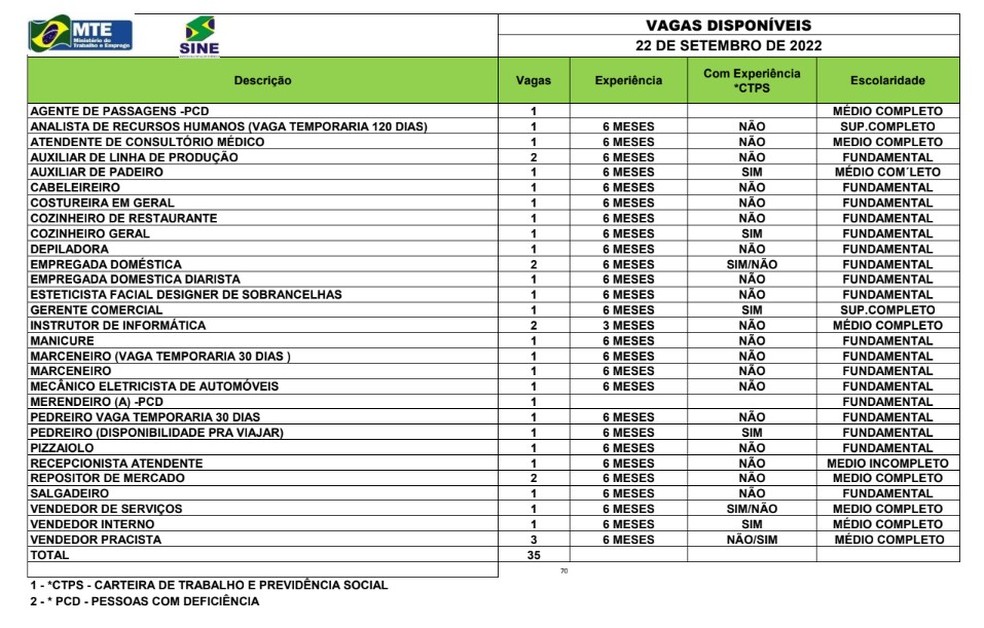 Sine Acre oferta 35 vagas de emprego para esta quinta-feira (21) — Foto: Divulgação/Sine Acre