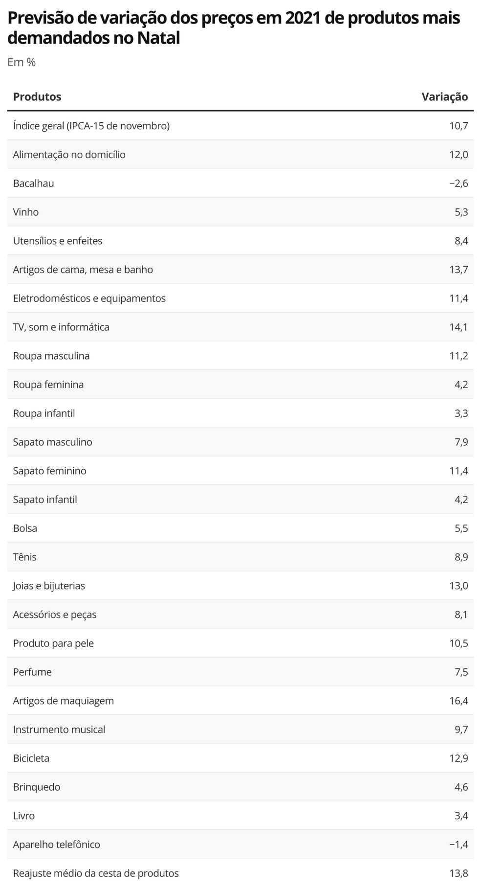Previsão de variação de produtos natalinos em 2021 — Foto: Economia g1