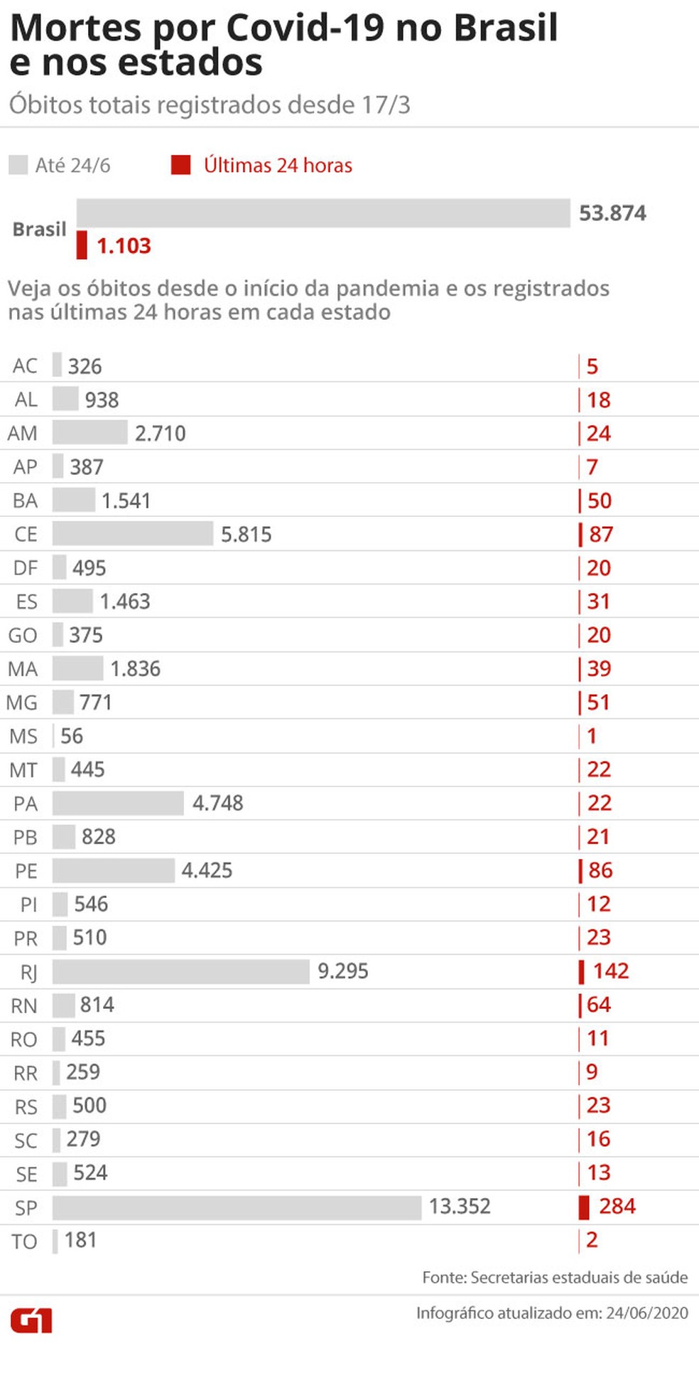 Mortes por Covid-19 no Brasil e nos estados — Foto: Arte G1