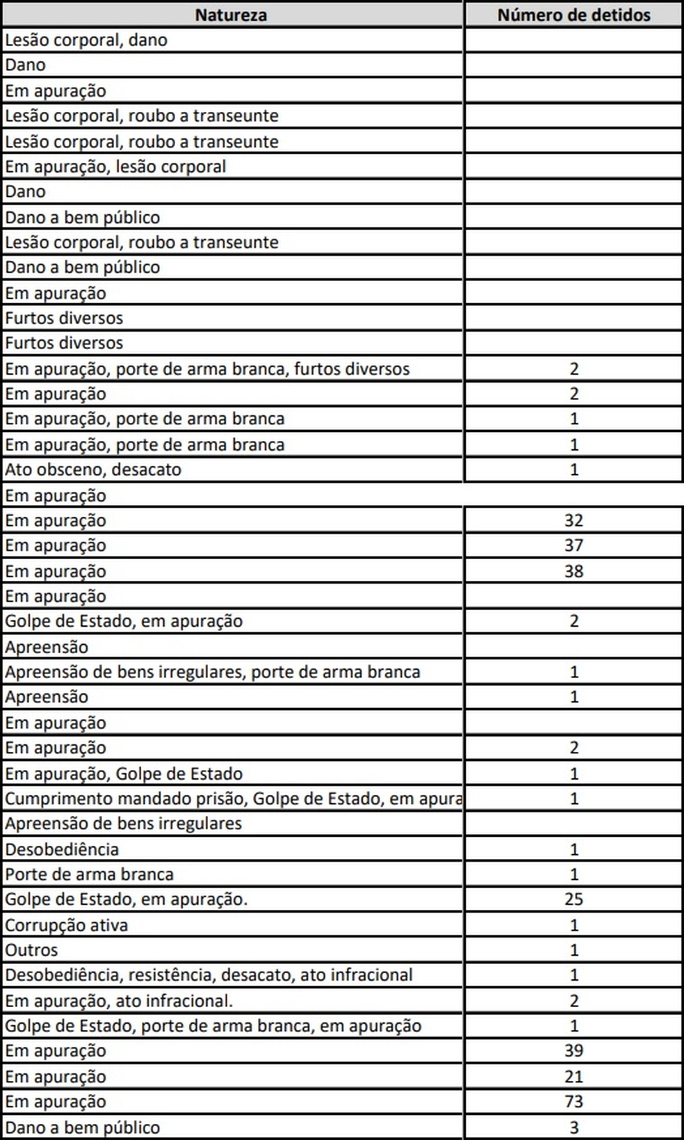 Crimes e número de detidos após invasão aos três poderes em Brasília, no domingo (8) — Foto: PCDF/Reprodução