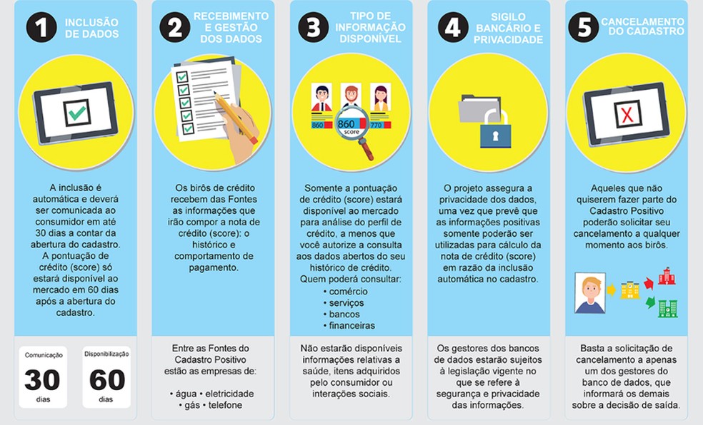 Como vai funcionar o cadastro positivo a partir de agora — Foto: Divulgação/ANBC
