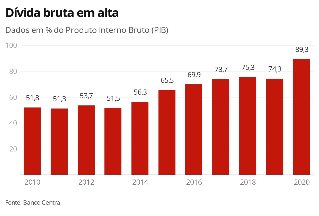 PEC Emergencial deve levar 10 anos para compensar gastos com nova rodada do Auxílio