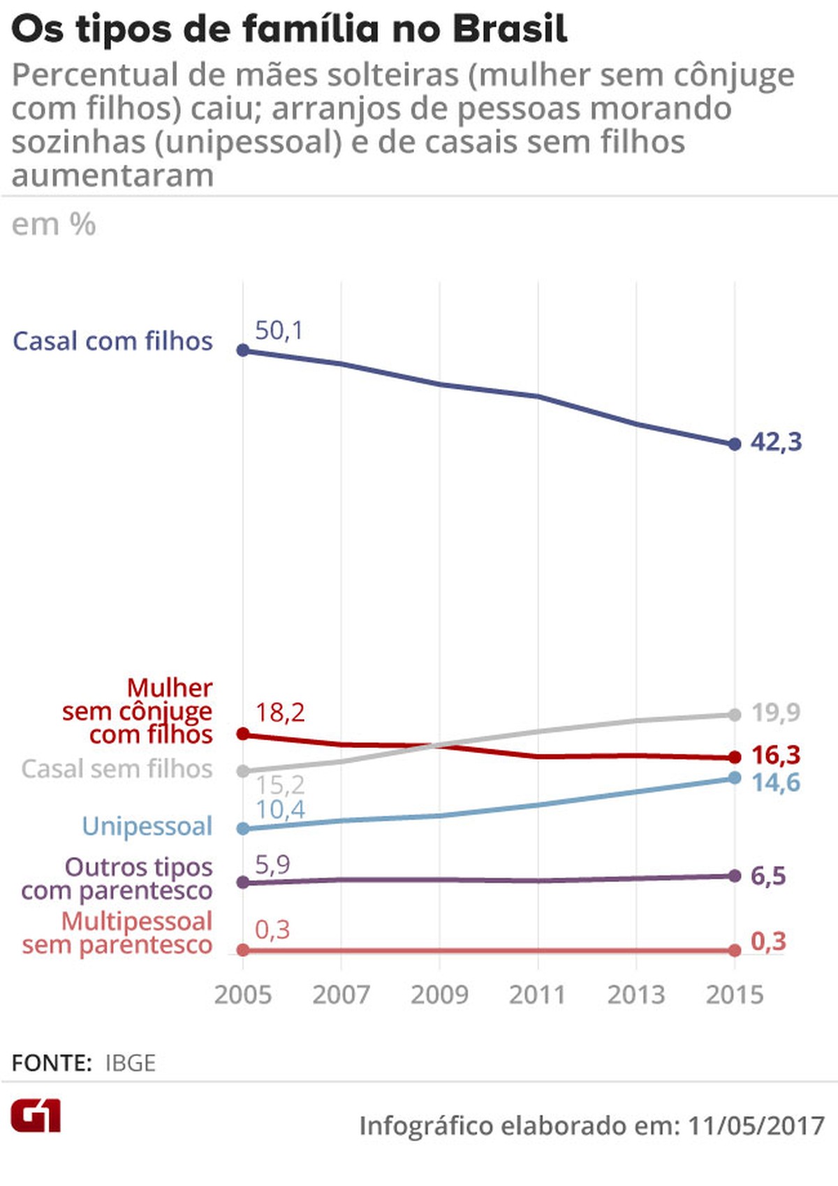 Em 10 anos, Brasil ganha mais