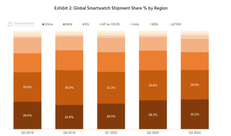 Ranking geográfico da Counterpoint Research demonstra que a China é o país que mais consome smartwatches no mundo — Foto: Reprodução/Counterpoint Research