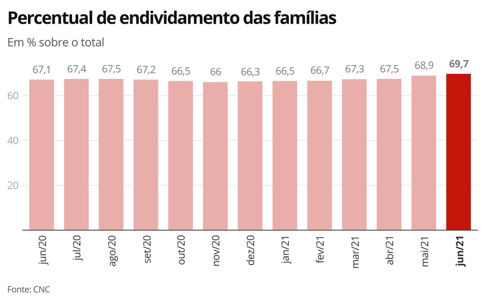 Percentual de endividamento das famílias — Foto: Economia G1
