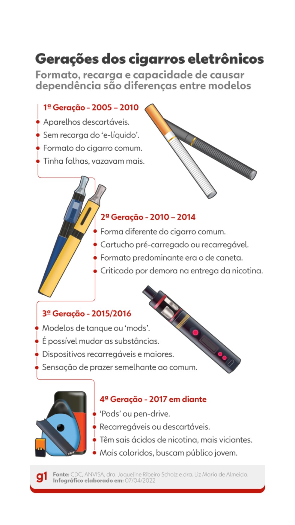 Gerações dos cigarros eletrônicos — Foto: Kayan Albertin/g1