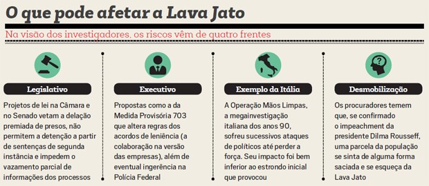 Brasil;Lava Jato;Corrupção;O que pode afetar a Lava Jato (Foto: Reprodução)