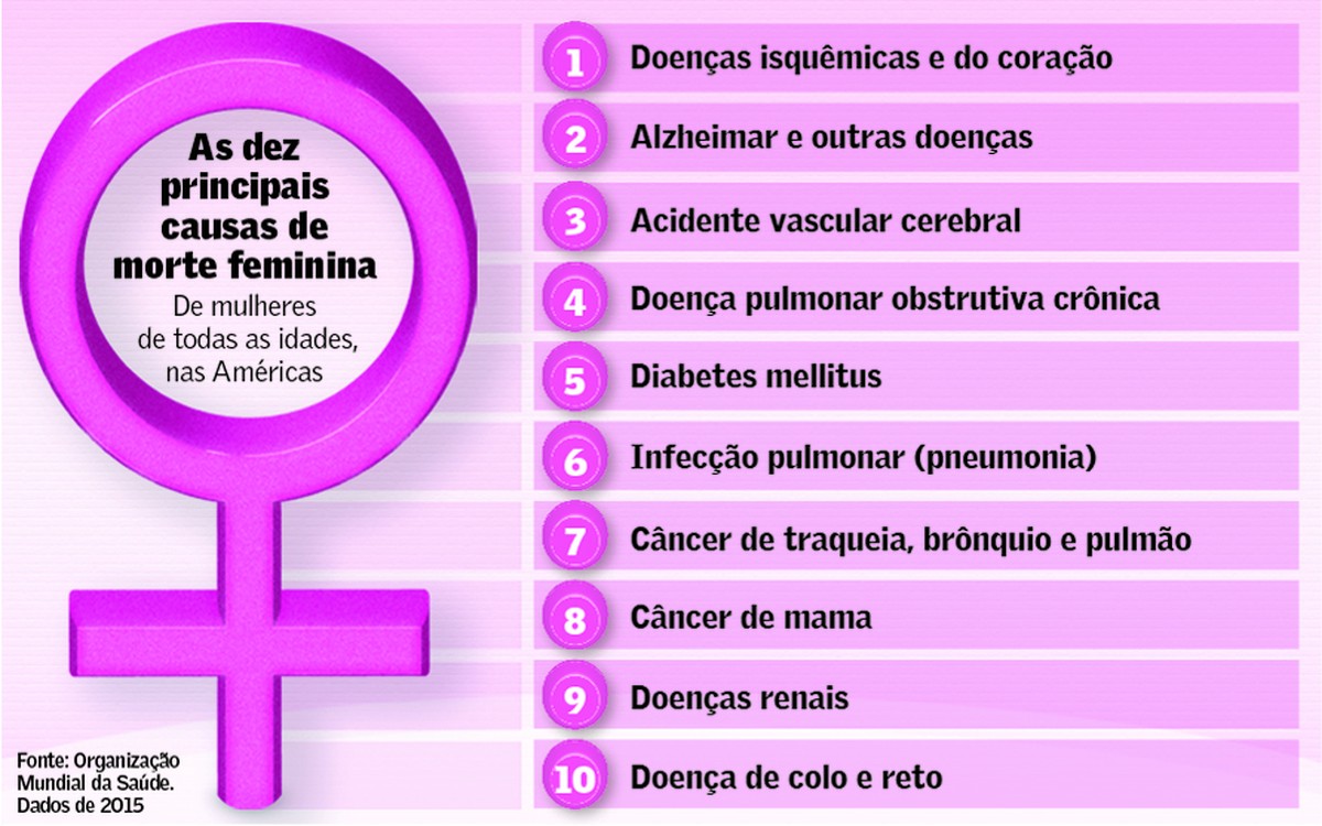 Que doenças matam as mulheres? Eu & Valor Econômico