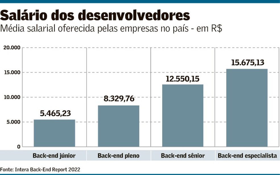 Quanto ganha um desenvolvedor back-end no Brasil | Carreira | Valor  Econômico