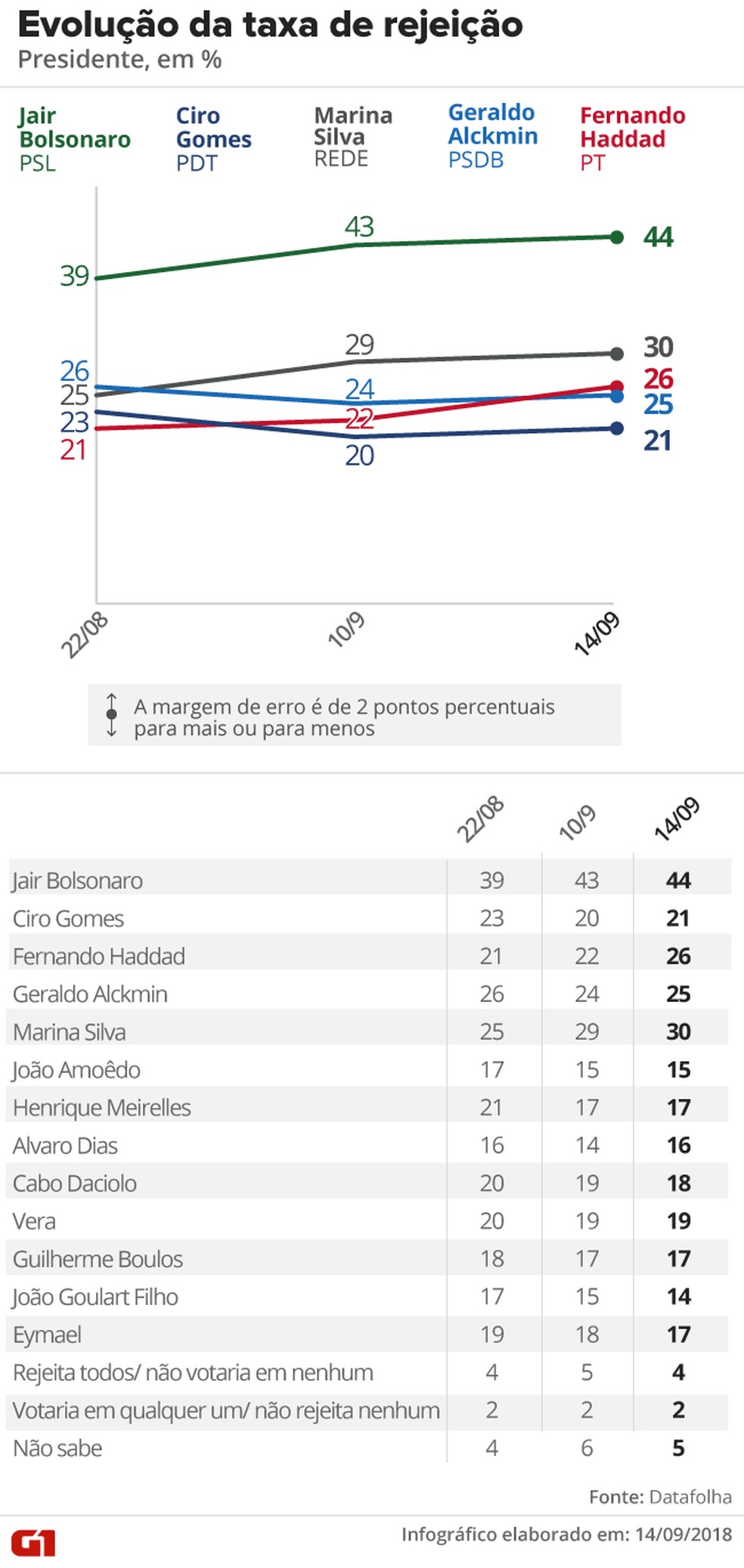 Datafolha - 14 de setembro - evolução da rejeição na intenção de votos para presidente — Foto: Arte/G1