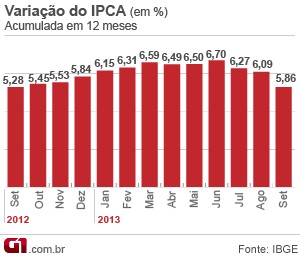 IPCA acumulado em 12 meses até setembro de 2013 (Foto: Editoria de Arte/G1)