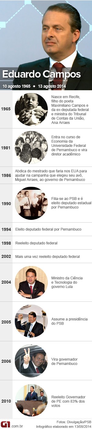 Cronologia Eduardo Campos - vale este (Foto: Arte/G1)