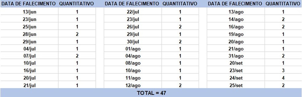 O boletim epidemiológico contabiliza 47 óbitos que ocorreram em diversas datas, conforme tabela — Foto: Sesab/Divulgação