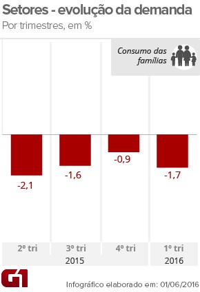 PIB consumo famílias - 1tri16 (Foto: Arte/G1)