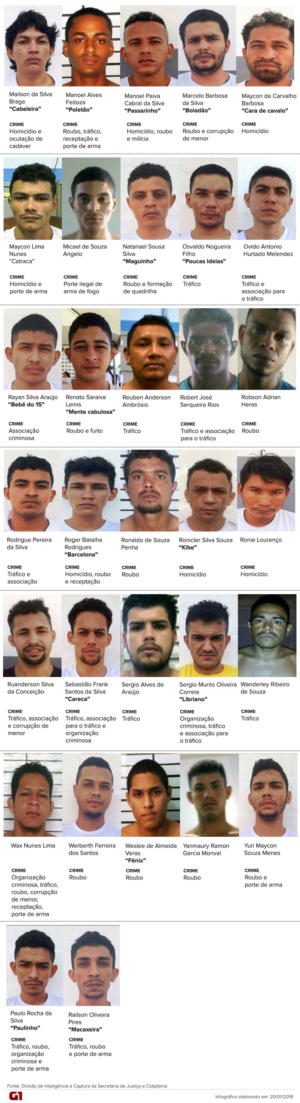 Lista de detentos que fugiram da Penitenciária Agrícola de Monte Cristo na madrugada do dia 19 de janeiro de 2018 (Foto: Infográfico/Inaê Brandão/G1 RR)