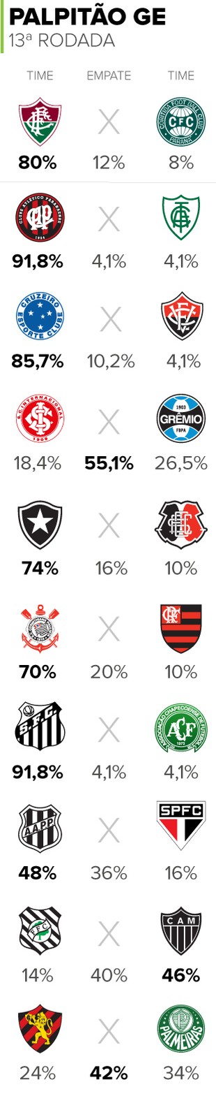 Palpitão GE: entre os favoritos na 13ª rodada, Grêmio é a surpresa; opine