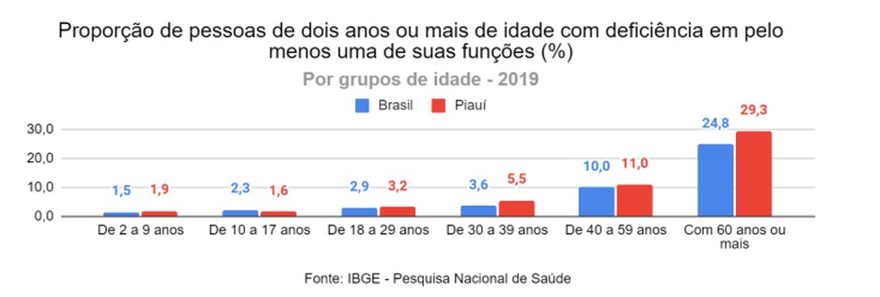 Entre crianças piauienses entre 2 e 9 anos, 1,9% possuem alguma deficiência — Foto: Divulgação/IBGE