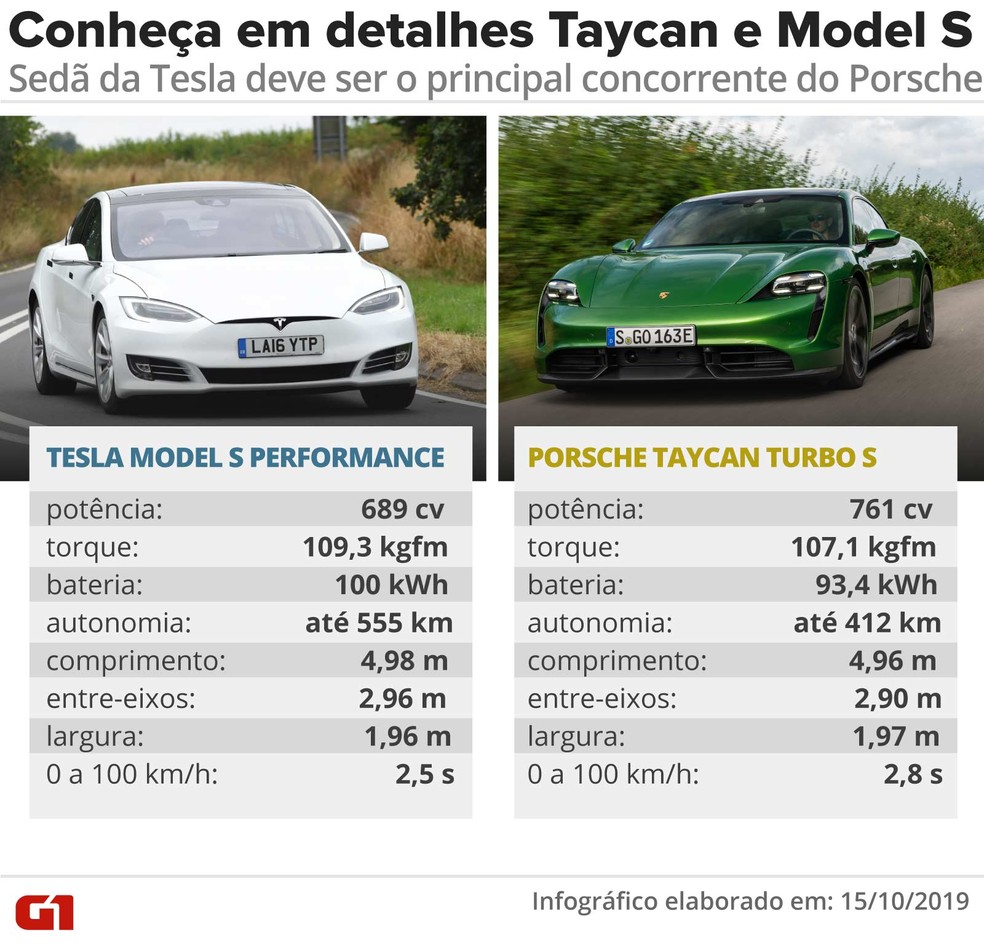Maior concorrente do Porsche Taycan, na verdade, é o Tesla Model S — Foto: Arte: Wagner Magalhães/G1