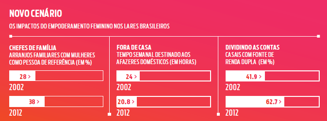 Gráfico que mostra a evolução do mercado entre os gêneros no Brasil (Foto: Editora Globo)