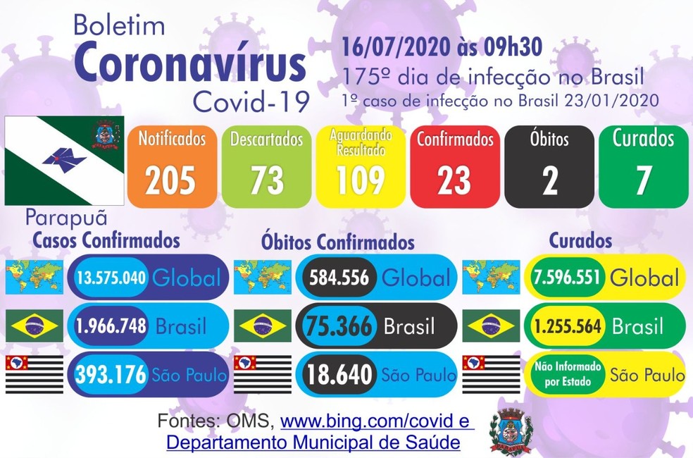 Boletim sobre casos de Covid-19 em Parapu&atilde;, em 16 de julho &mdash; Foto: Reprodu&ccedil;&atilde;o
