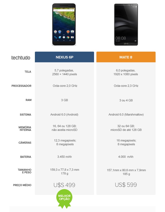 Tabela comparativa entre o Nexus 6P e o Huawei Mate 8 (Foto: Arte/TechTudo)