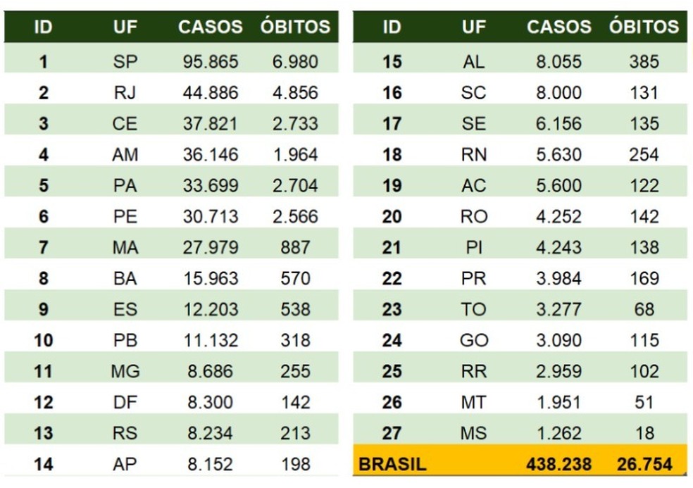 Distribuição de casos e mortes por coronavírus por estados do Brasil em 28 de maio — Foto: Reprodução/Ministério da Saúde