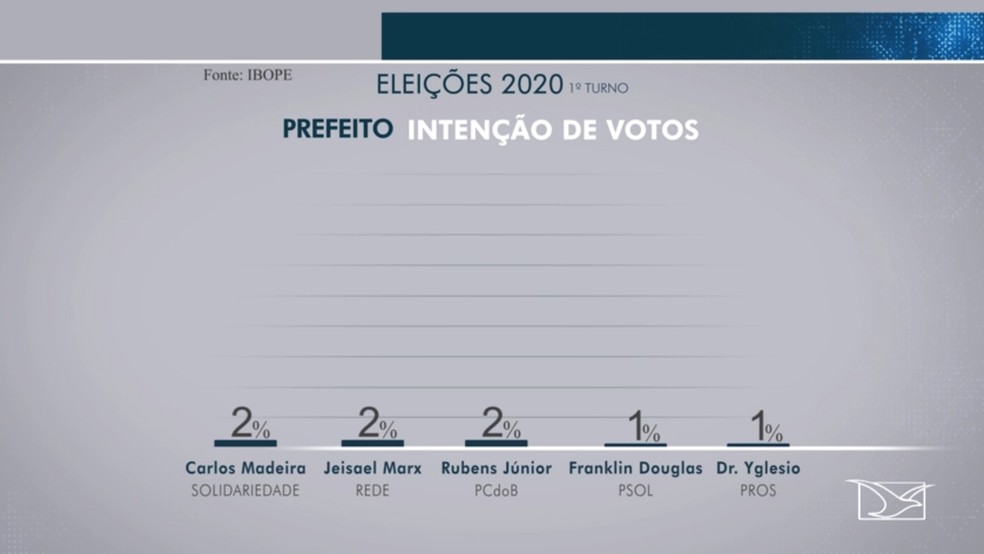 Ibope divulga pesquisa para intenção de votos para a prefeitura de São Luís (MA) — Foto: Reprodução/TV Mirante