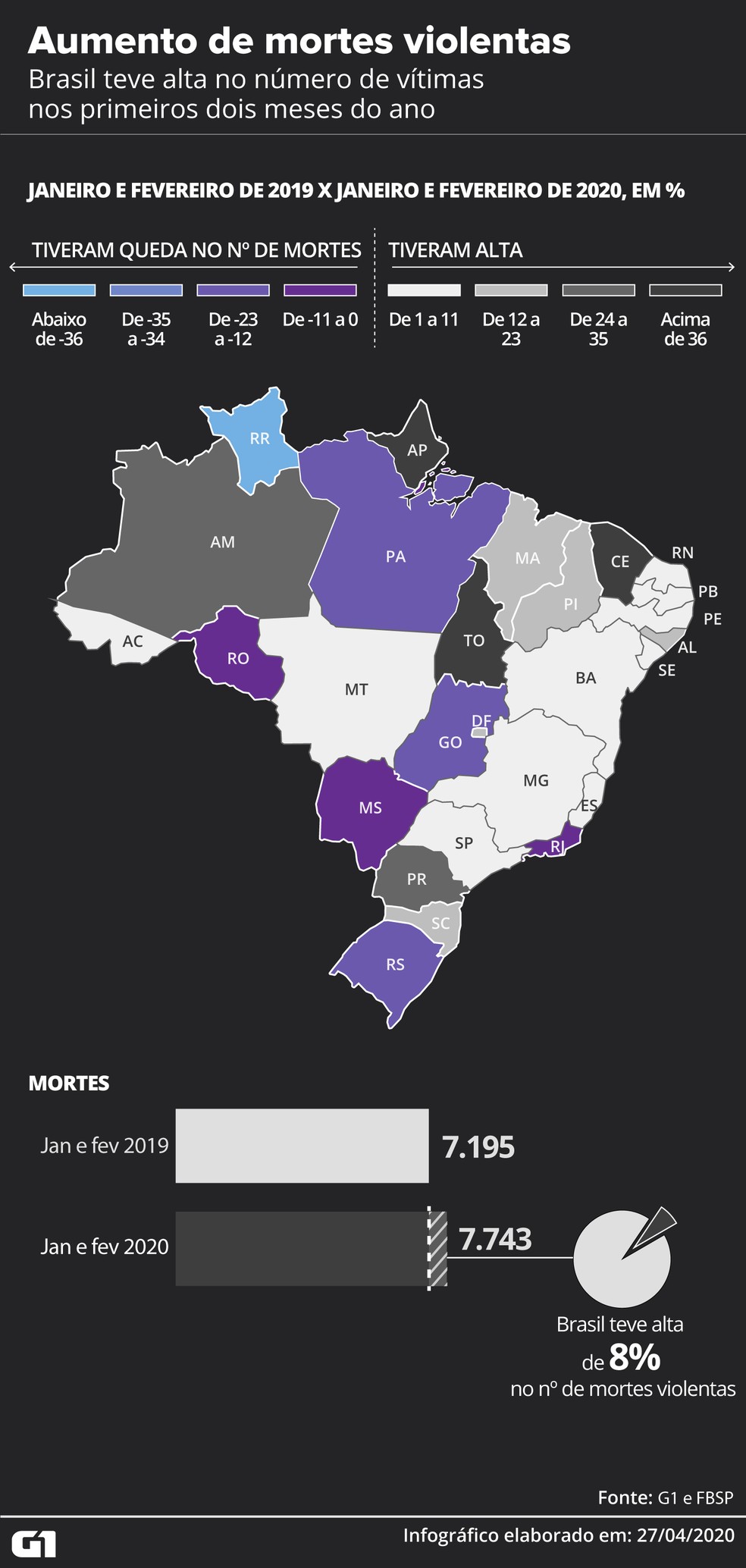 Brasil teve alta no número de mortes violentas nos primeiros dois meses do ano — Foto: Fernana Garrafiel/G1