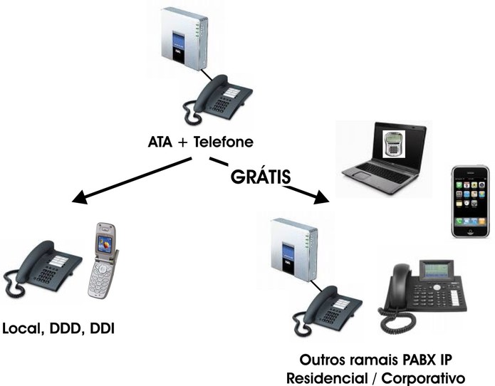 Ilustração de como funciona a rede com o dispositivo ATA (Foto: Reprodução/Savacom)