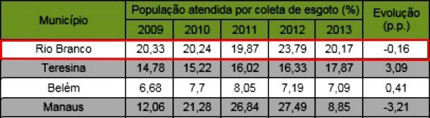 Em 2013 o número de pessoas atendidas era com tratamento e coleta de esgoto era de 20,17% (Foto: Reprodução/Instituto Trata Brasil)