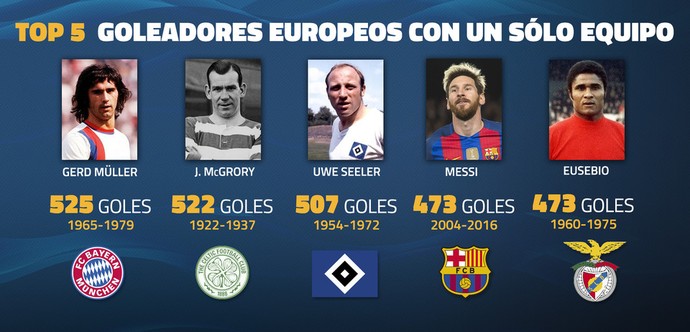 Messi e Eusébio artilharia de clubes (Foto: Divulgação / Barcelona)