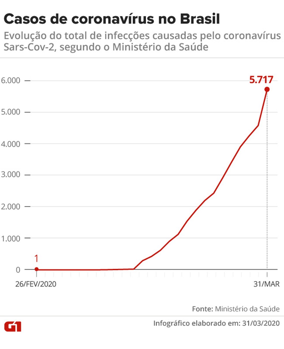 Evolução dos casos de coronavírus no Brasil — Foto: Arte/G1