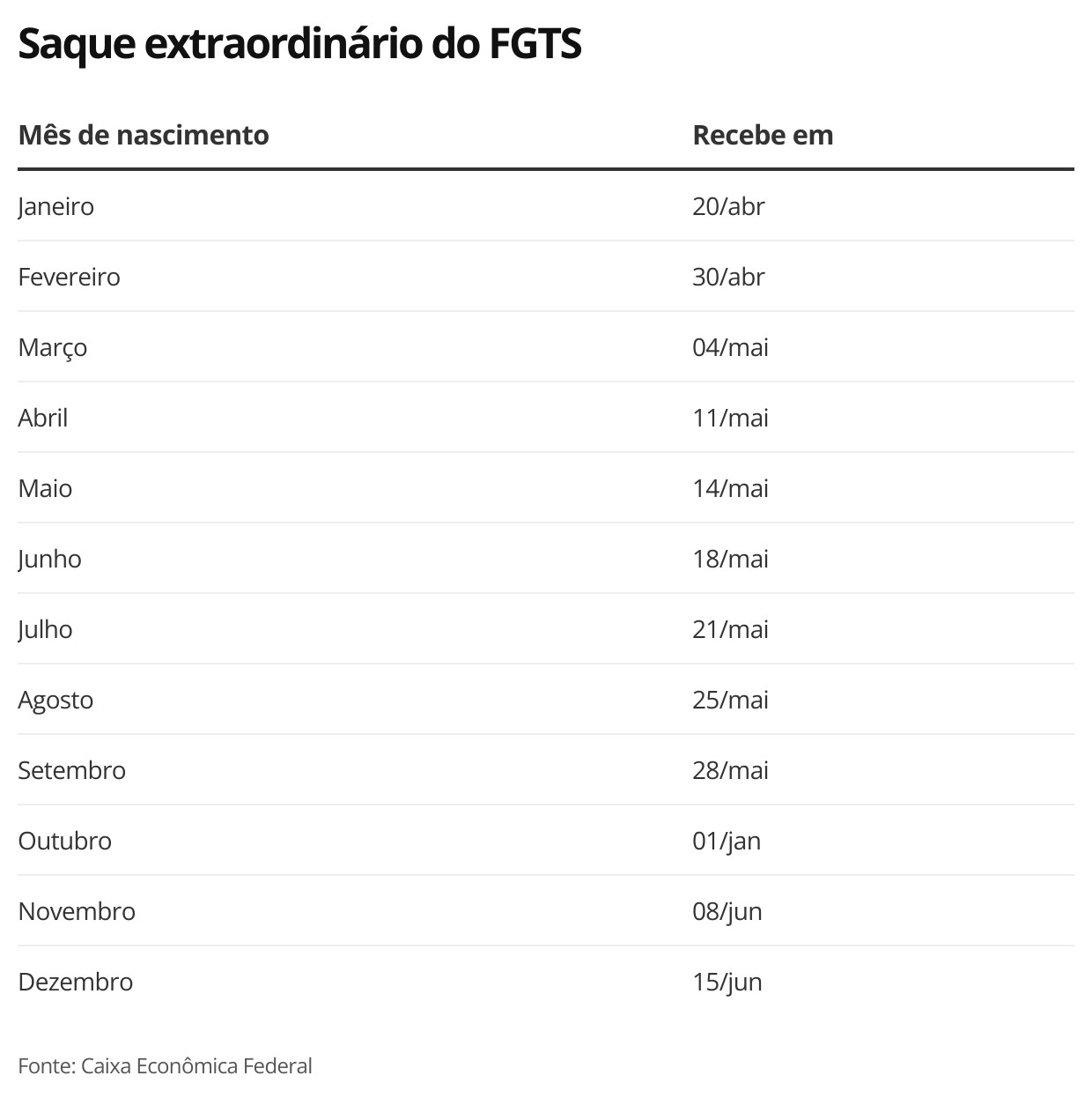 Saque do FGTS de até R$ 1 mil: veja perguntas e respostas