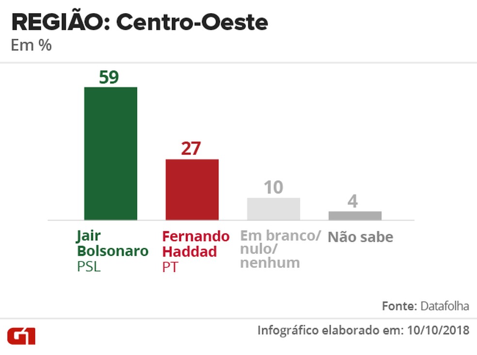 Pesquisa Datafolha - 10 de outubro - intenção de voto por segmentos - região: Centro-Oeste — Foto: Arte/G1