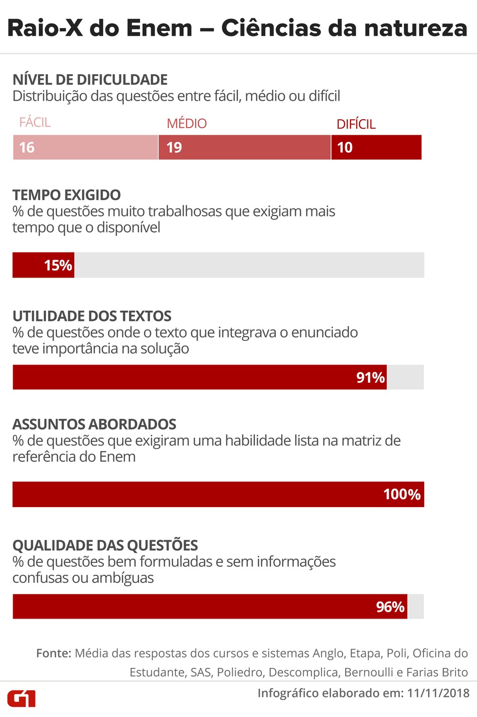 Raio-x do Enem 2018 - ciÃªncias da natureza â€” Foto: Roberta Jaworsky e Claudia Peixoto/G1