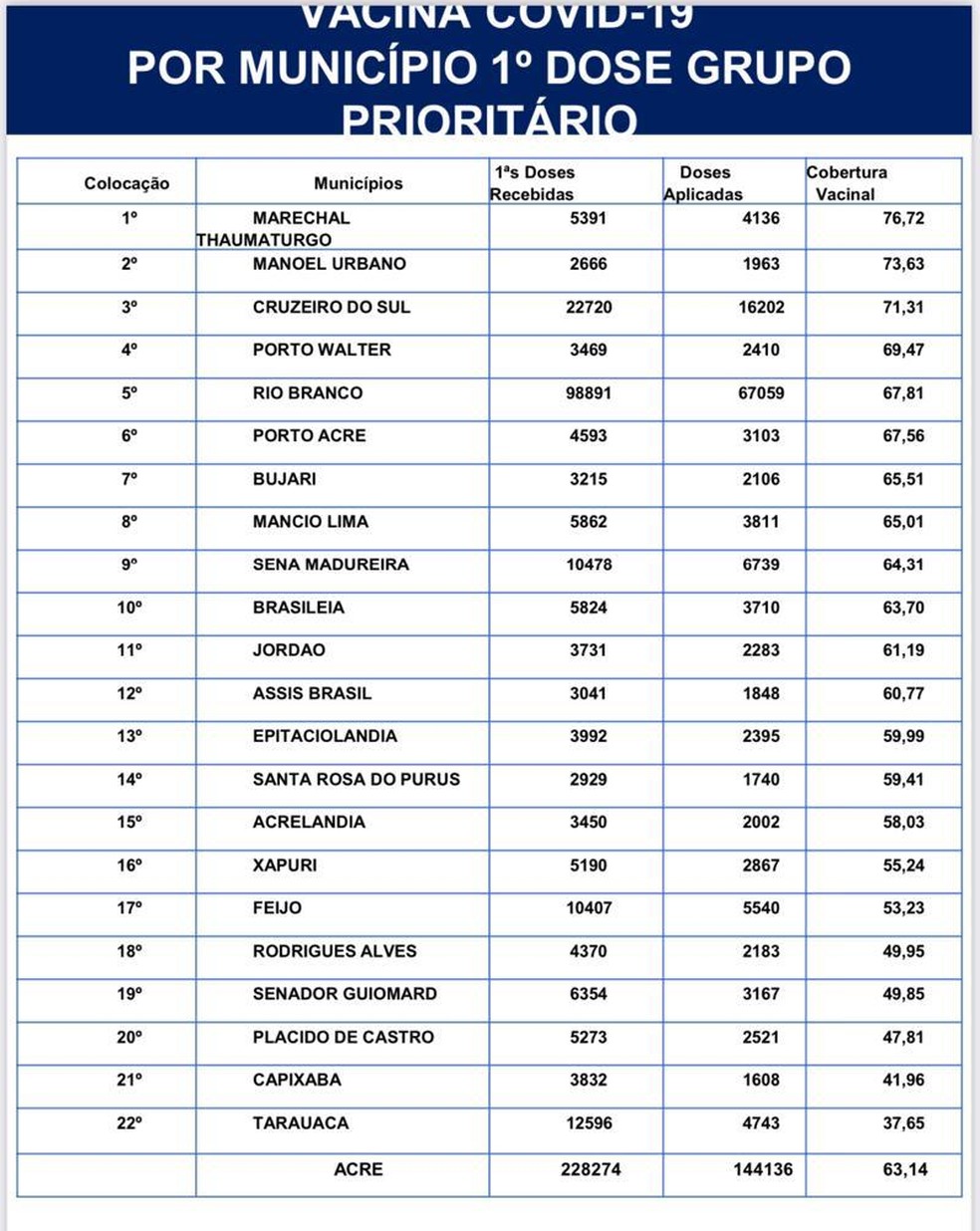 Tabela da vacinação de 1ª dose contra Covid-19 por município do Acre  — Foto: Reprodução