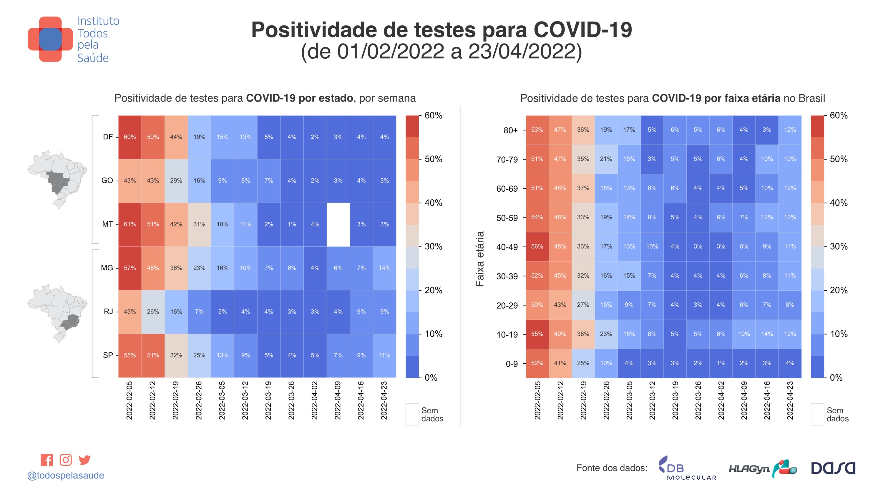 Positividade de testes para Covid-19 de 1 de fevereiro a 23 de abril de 2022 (Foto: ITpS)