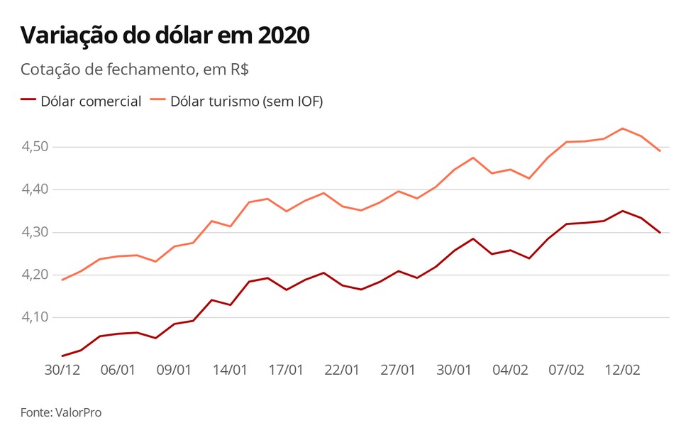 Variação do dólar em 2020 — Foto: Arte/G1
