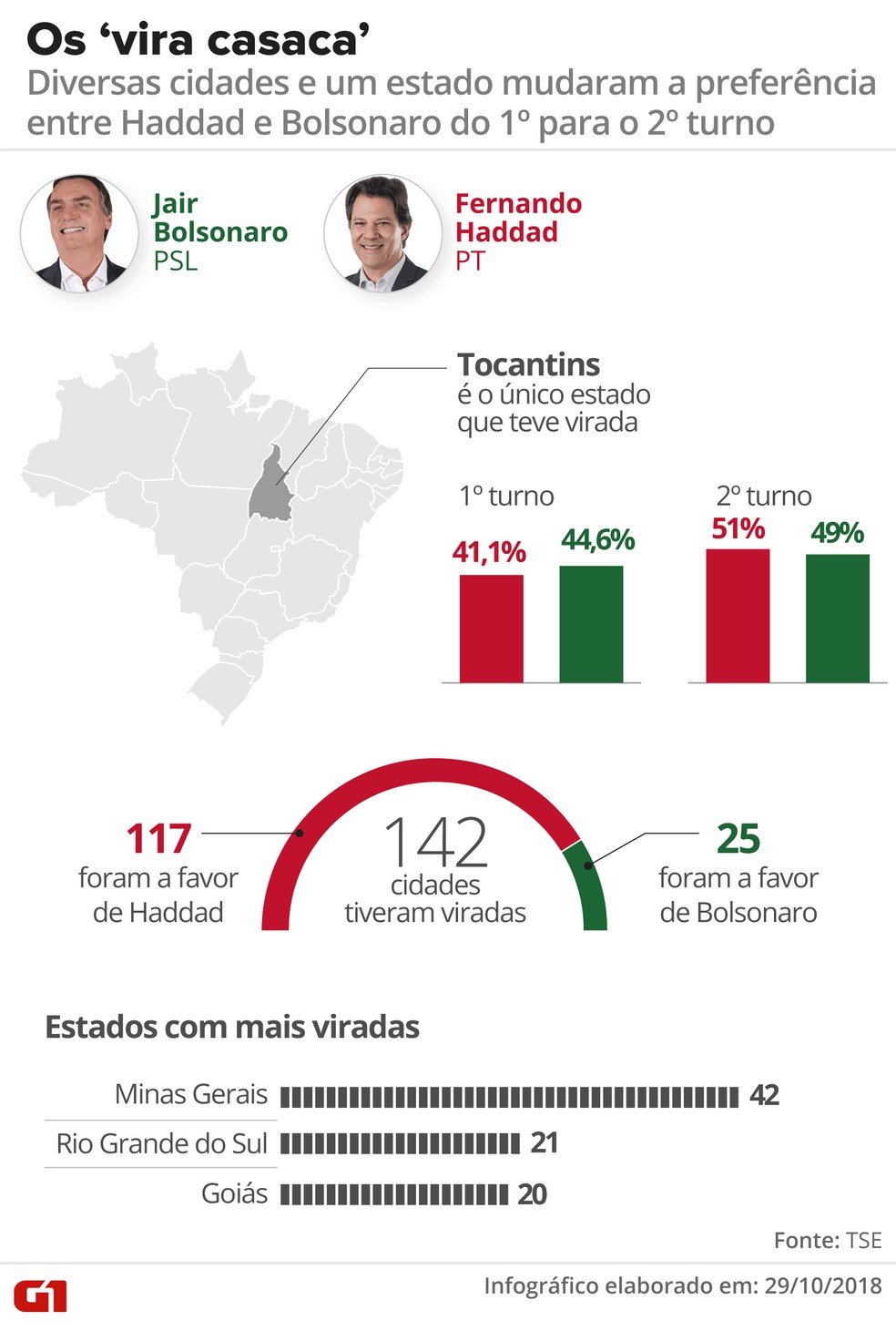 Diversas cidades e um estado mudaram a preferência entre Haddad e Bolsonaro do 1º para o 2º turno — Foto: Roberta Jaworski/G1