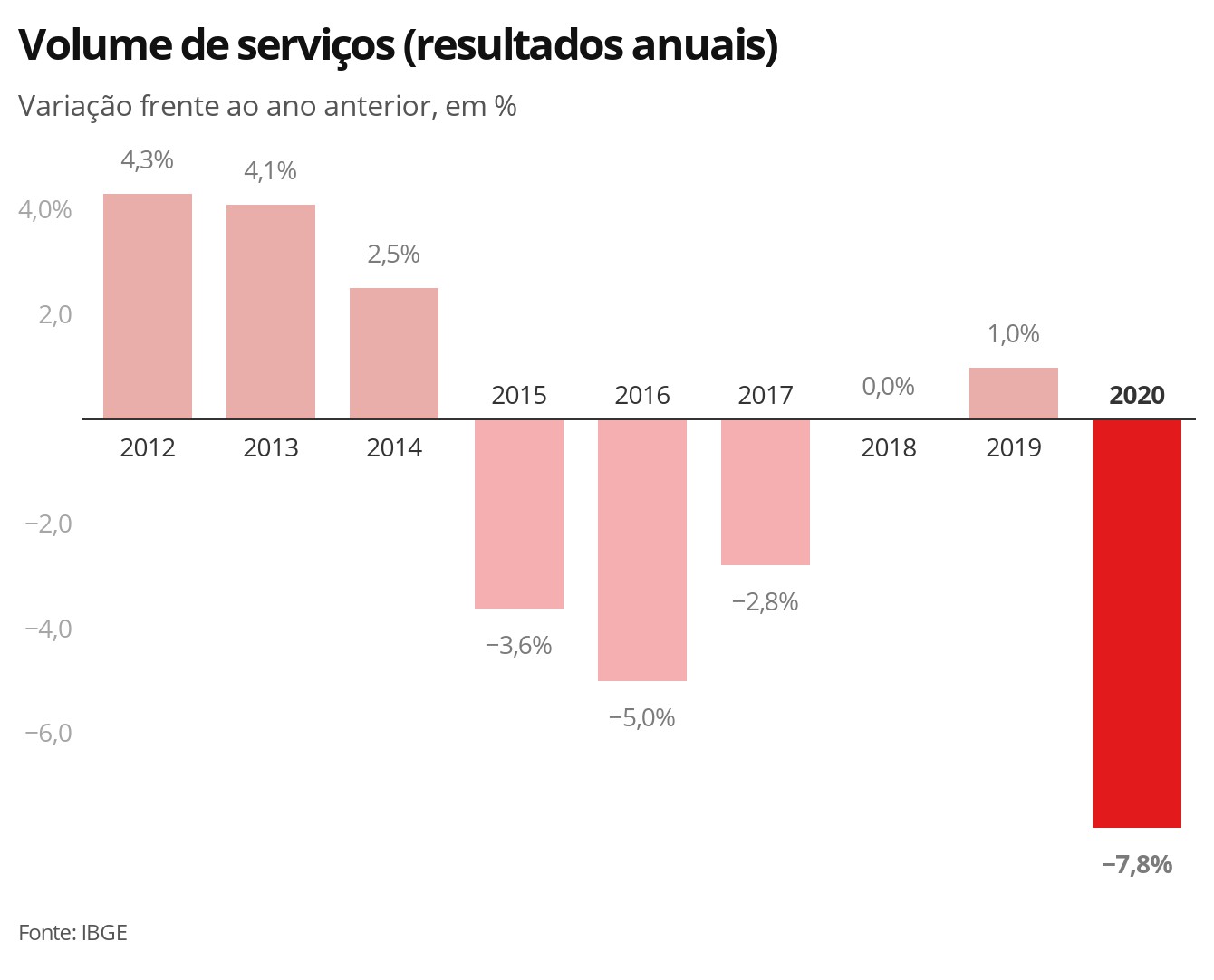 Setor de serviços tem tombo recorde de 7,8% em 2020, aponta IBGE thumbnail