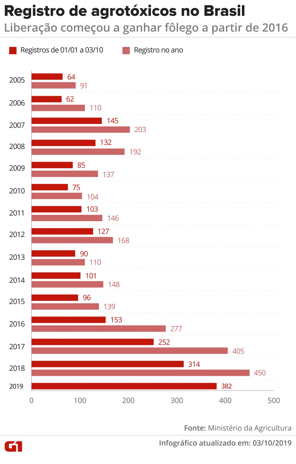 Ritmo de liberaÃ§Ã£o de agrotÃ³xicos atÃ© outubro â Foto: Rodrigo Sanches/G1