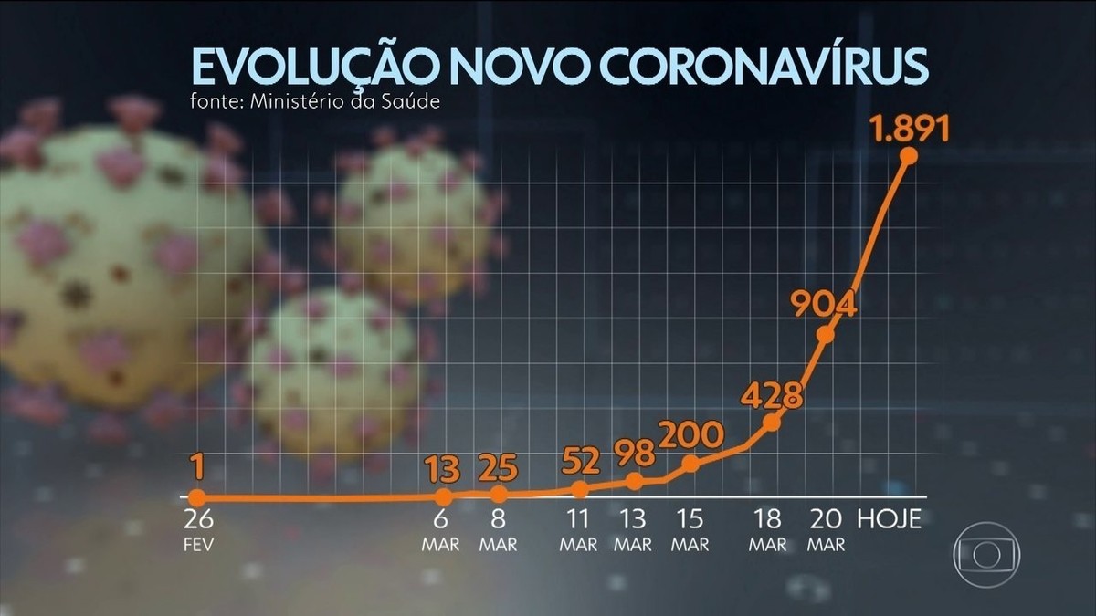 Número de casos de coronavírus no Brasil está dobrando a cada dois ou